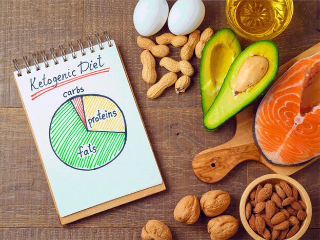 Keto -Diät, Produkte und Diagramm